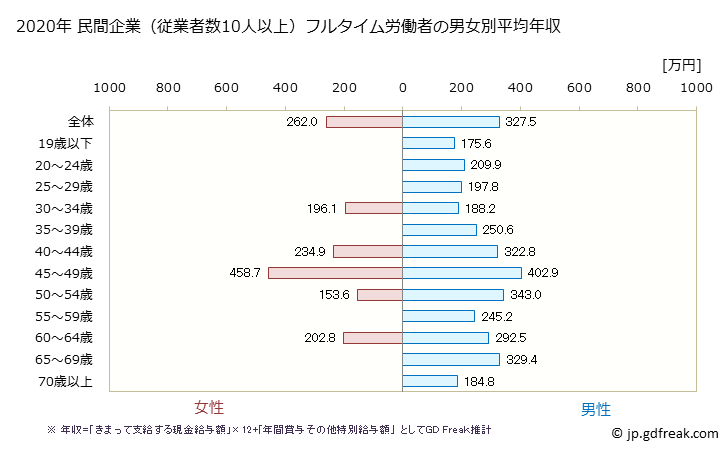 グラフ 年次 青森県の平均年収 (家具・装備品製造業の常雇フルタイム) 民間企業（従業者数10人以上）フルタイム労働者の男女別平均年収