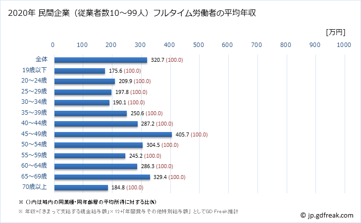 グラフ 年次 青森県の平均年収 (家具・装備品製造業の常雇フルタイム) 民間企業（従業者数10～99人）フルタイム労働者の平均年収