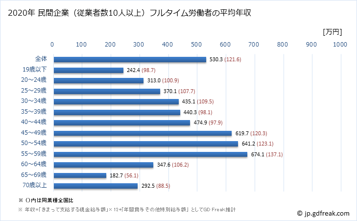 グラフ 年次 青森県の平均年収 (パルプ・紙・紙加工品製造業の常雇フルタイム) 民間企業（従業者数10人以上）フルタイム労働者の平均年収