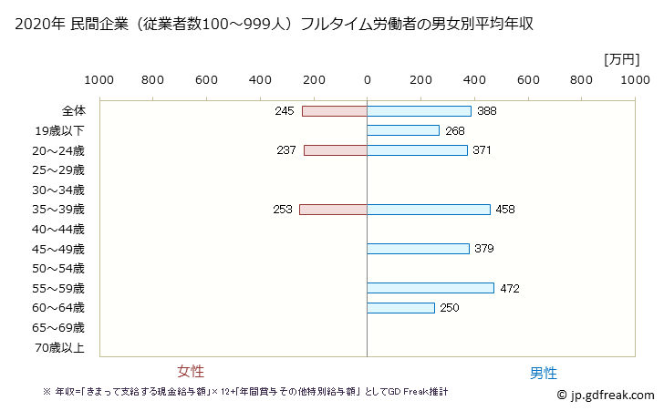 グラフ 年次 青森県の平均年収 (パルプ・紙・紙加工品製造業の常雇フルタイム) 民間企業（従業者数100～999人）フルタイム労働者の男女別平均年収