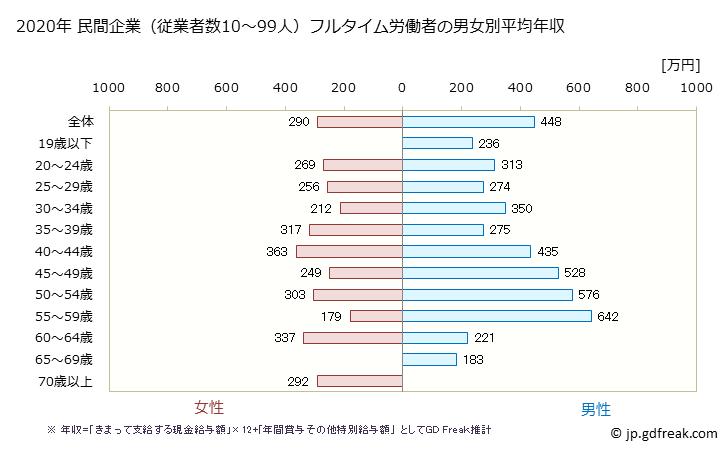 グラフ 年次 青森県の平均年収 (パルプ・紙・紙加工品製造業の常雇フルタイム) 民間企業（従業者数10～99人）フルタイム労働者の男女別平均年収