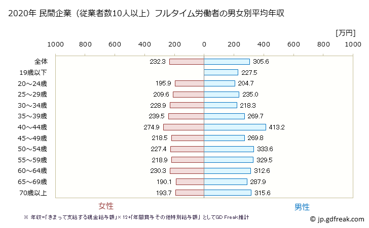 グラフ 年次 青森県の平均年収 (印刷・同関連業の常雇フルタイム) 民間企業（従業者数10人以上）フルタイム労働者の男女別平均年収