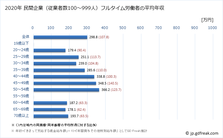 グラフ 年次 青森県の平均年収 (印刷・同関連業の常雇フルタイム) 民間企業（従業者数100～999人）フルタイム労働者の平均年収