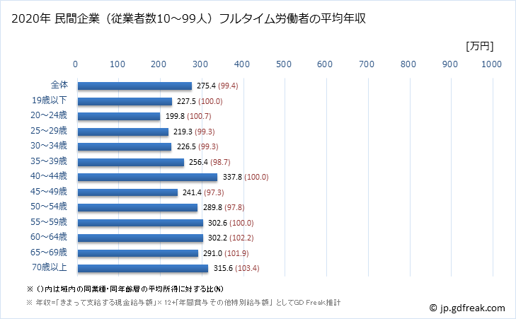 グラフ 年次 青森県の平均年収 (印刷・同関連業の常雇フルタイム) 民間企業（従業者数10～99人）フルタイム労働者の平均年収