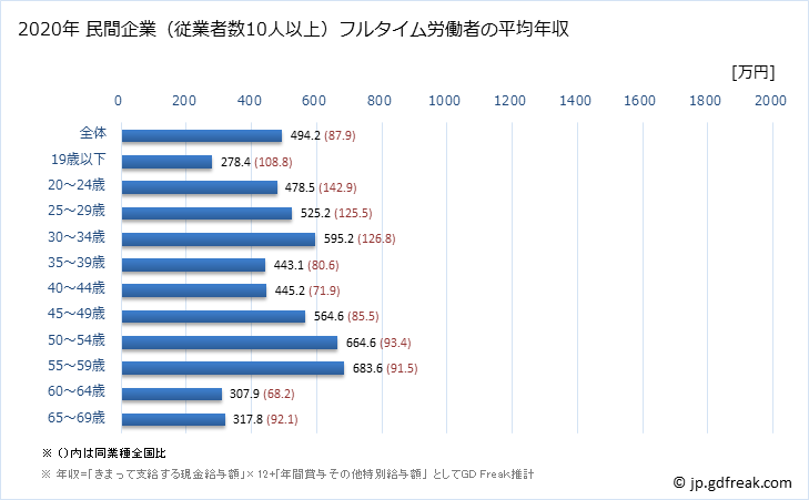 グラフ 年次 青森県の平均年収 (化学工業の常雇フルタイム) 民間企業（従業者数10人以上）フルタイム労働者の平均年収