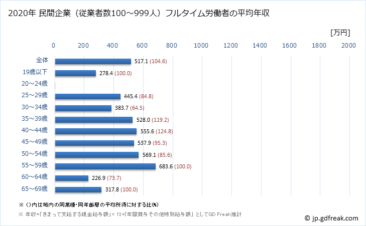 グラフ 年次 青森県の平均年収 (化学工業の常雇フルタイム) 民間企業（従業者数100～999人）フルタイム労働者の平均年収