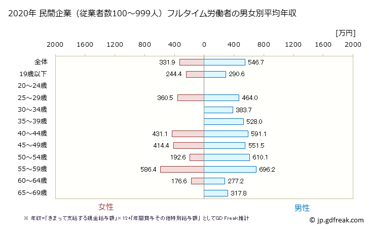 グラフ 年次 青森県の平均年収 (化学工業の常雇フルタイム) 民間企業（従業者数100～999人）フルタイム労働者の男女別平均年収