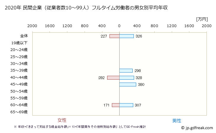 グラフ 年次 青森県の平均年収 (化学工業の常雇フルタイム) 民間企業（従業者数10～99人）フルタイム労働者の男女別平均年収