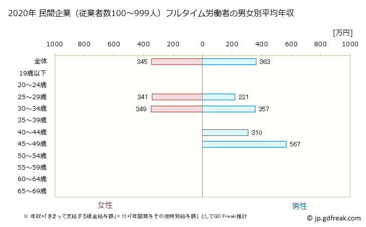 グラフ 年次 青森県の平均年収 (プラスチック製品製造業（別掲を除くの常雇フルタイム) 民間企業（従業者数100～999人）フルタイム労働者の男女別平均年収