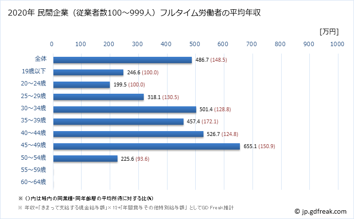 グラフ 年次 青森県の平均年収 (ゴム製品製造業の常雇フルタイム) 民間企業（従業者数100～999人）フルタイム労働者の平均年収