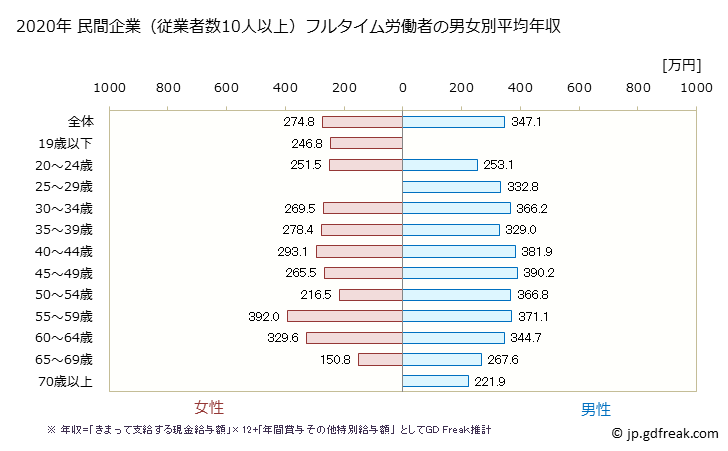 グラフ 年次 青森県の平均年収 (窯業・土石製品製造業の常雇フルタイム) 民間企業（従業者数10人以上）フルタイム労働者の男女別平均年収