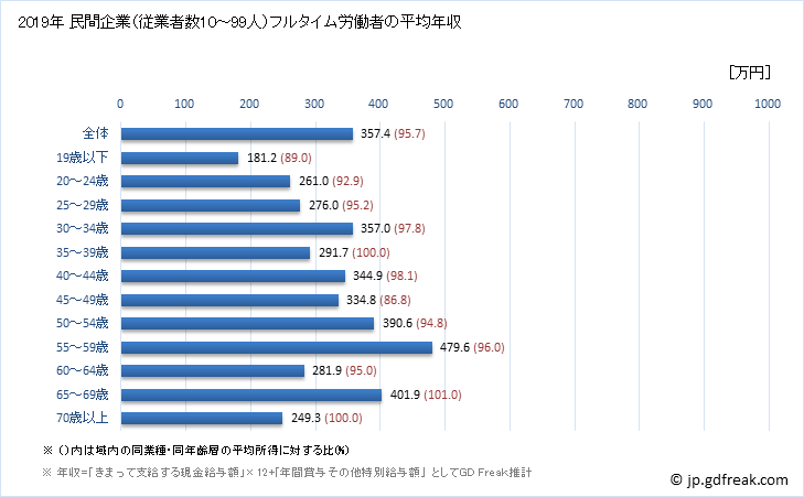 グラフ 年次 青森県の平均年収 (窯業・土石製品製造業の常雇フルタイム) 民間企業（従業者数10～99人）フルタイム労働者の平均年収