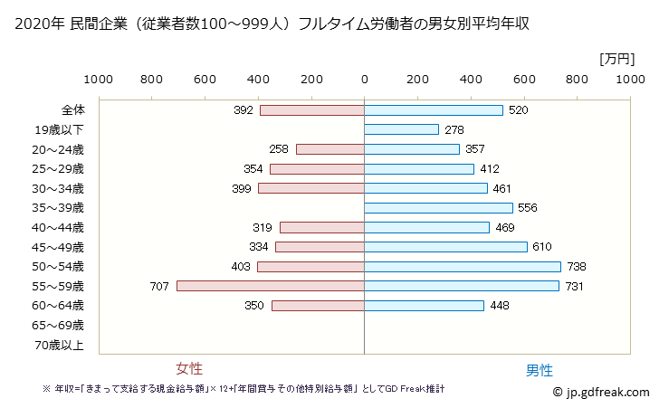 グラフ 年次 青森県の平均年収 (鉄鋼業の常雇フルタイム) 民間企業（従業者数100～999人）フルタイム労働者の男女別平均年収