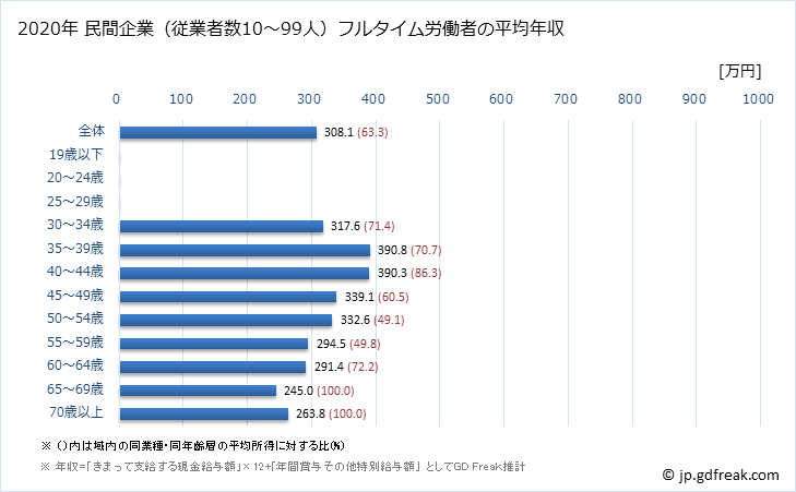 グラフ 年次 青森県の平均年収 (鉄鋼業の常雇フルタイム) 民間企業（従業者数10～99人）フルタイム労働者の平均年収