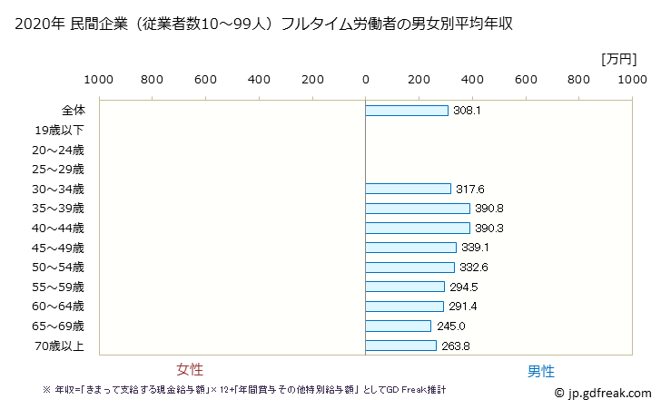 グラフ 年次 青森県の平均年収 (鉄鋼業の常雇フルタイム) 民間企業（従業者数10～99人）フルタイム労働者の男女別平均年収