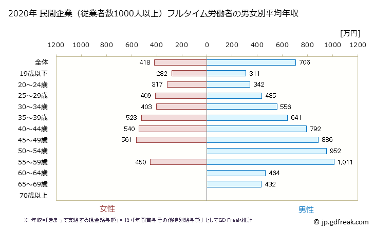 グラフ 年次 青森県の平均年収 (非鉄金属製造業の常雇フルタイム) 民間企業（従業者数1000人以上）フルタイム労働者の男女別平均年収
