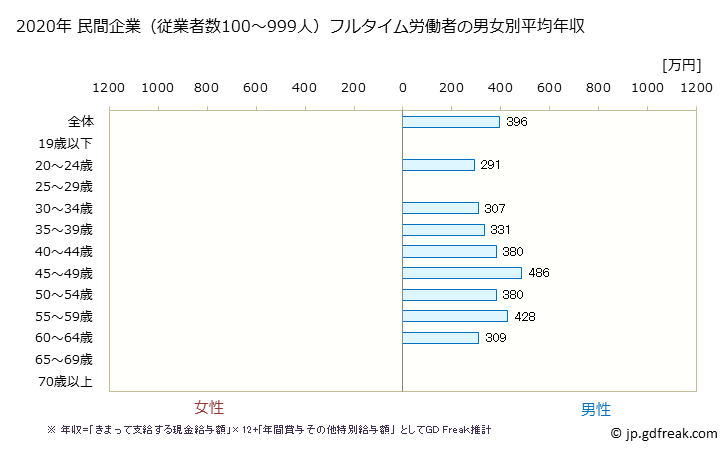 グラフ 年次 青森県の平均年収 (非鉄金属製造業の常雇フルタイム) 民間企業（従業者数100～999人）フルタイム労働者の男女別平均年収