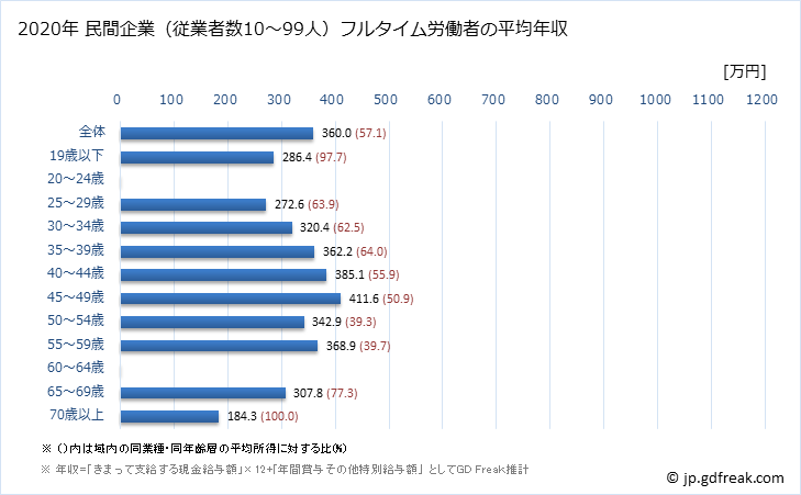 グラフ 年次 青森県の平均年収 (非鉄金属製造業の常雇フルタイム) 民間企業（従業者数10～99人）フルタイム労働者の平均年収