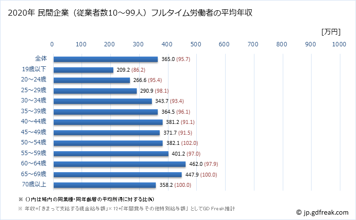 グラフ 年次 青森県の平均年収 (金属製品製造業の常雇フルタイム) 民間企業（従業者数10～99人）フルタイム労働者の平均年収