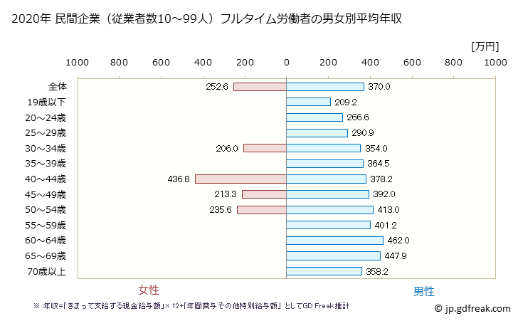 グラフ 年次 青森県の平均年収 (金属製品製造業の常雇フルタイム) 民間企業（従業者数10～99人）フルタイム労働者の男女別平均年収