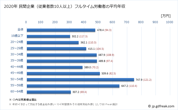 グラフ 年次 青森県の平均年収 (はん用機械器具製造業の常雇フルタイム) 民間企業（従業者数10人以上）フルタイム労働者の平均年収