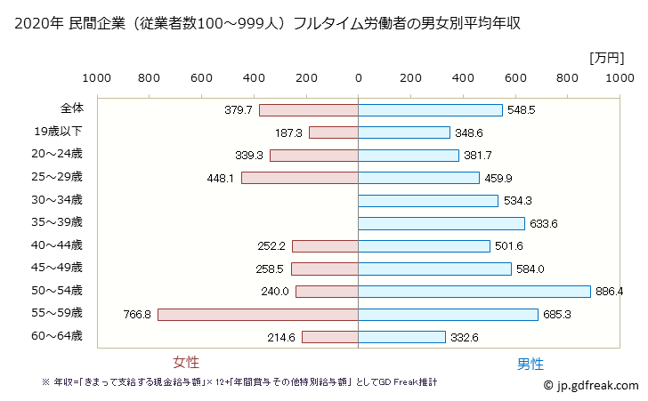 グラフ 年次 青森県の平均年収 (はん用機械器具製造業の常雇フルタイム) 民間企業（従業者数100～999人）フルタイム労働者の男女別平均年収