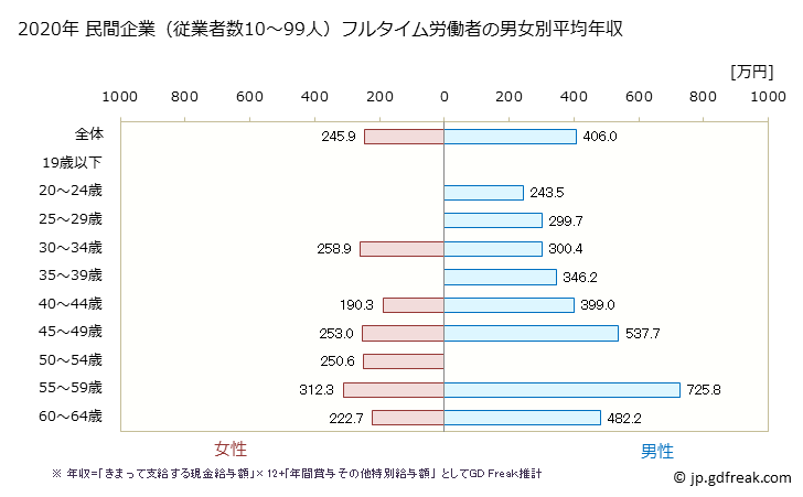 グラフ 年次 青森県の平均年収 (はん用機械器具製造業の常雇フルタイム) 民間企業（従業者数10～99人）フルタイム労働者の男女別平均年収