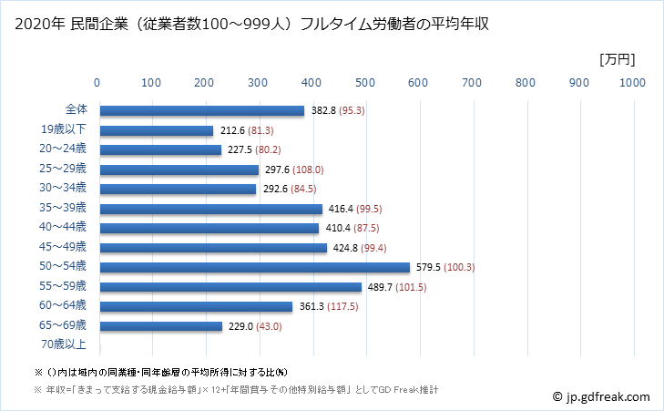 グラフ 年次 青森県の平均年収 (生産用機械器具製造業の常雇フルタイム) 民間企業（従業者数100～999人）フルタイム労働者の平均年収