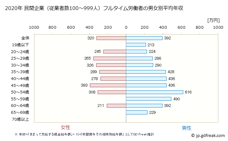 グラフ 年次 青森県の平均年収 (生産用機械器具製造業の常雇フルタイム) 民間企業（従業者数100～999人）フルタイム労働者の男女別平均年収