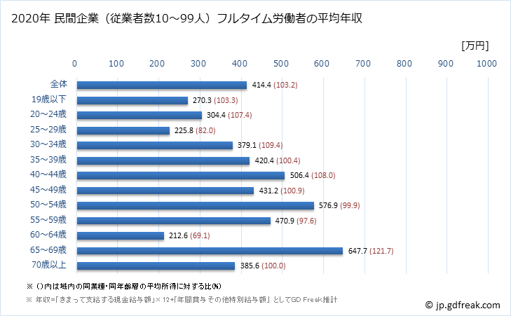 グラフ 年次 青森県の平均年収 (生産用機械器具製造業の常雇フルタイム) 民間企業（従業者数10～99人）フルタイム労働者の平均年収