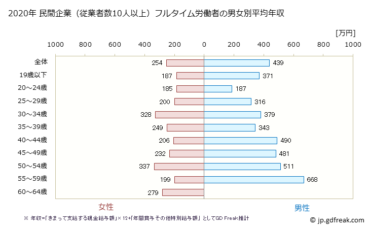 グラフ 年次 青森県の平均年収 (業務用機械器具製造業の常雇フルタイム) 民間企業（従業者数10人以上）フルタイム労働者の男女別平均年収
