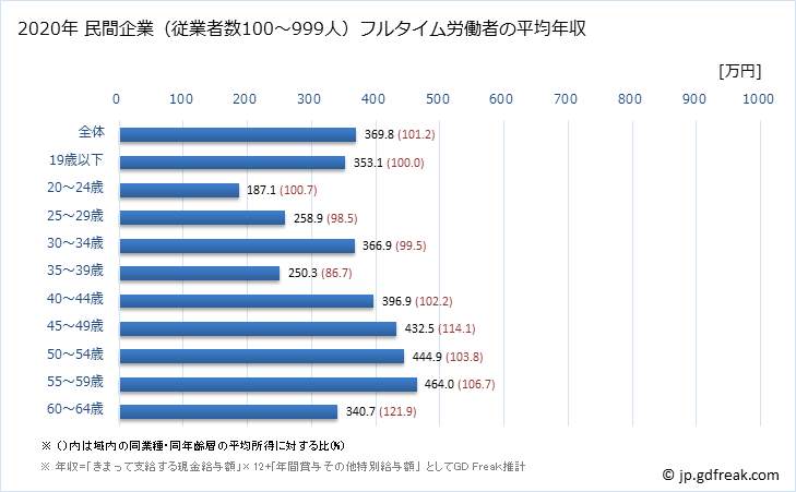 グラフ 年次 青森県の平均年収 (業務用機械器具製造業の常雇フルタイム) 民間企業（従業者数100～999人）フルタイム労働者の平均年収
