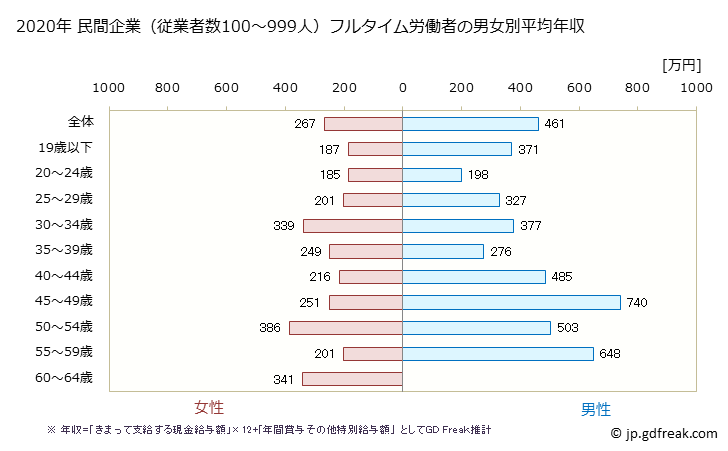 グラフ 年次 青森県の平均年収 (業務用機械器具製造業の常雇フルタイム) 民間企業（従業者数100～999人）フルタイム労働者の男女別平均年収