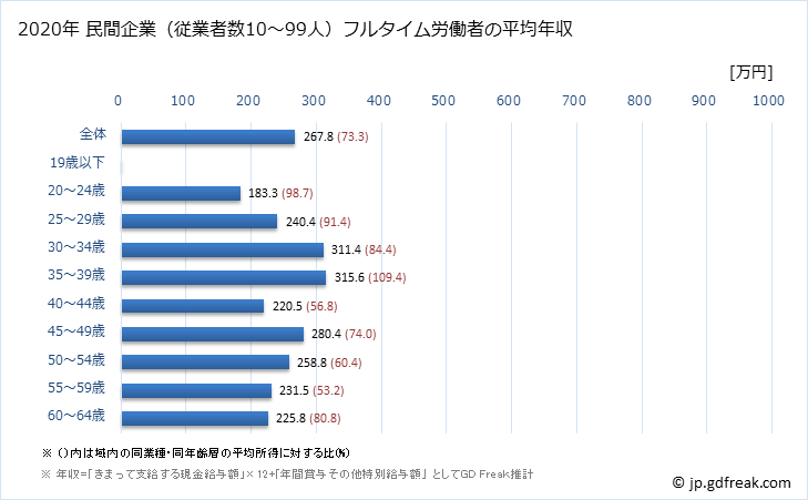 グラフ 年次 青森県の平均年収 (業務用機械器具製造業の常雇フルタイム) 民間企業（従業者数10～99人）フルタイム労働者の平均年収