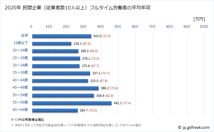 グラフ 年次 青森県の平均年収 (電子部品・デバイス・電子回路製造業の常雇フルタイム) 民間企業（従業者数10人以上）フルタイム労働者の平均年収