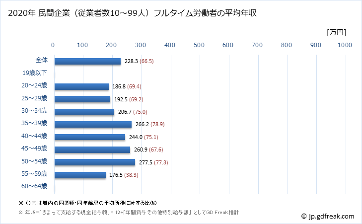 グラフ 年次 青森県の平均年収 (電子部品・デバイス・電子回路製造業の常雇フルタイム) 民間企業（従業者数10～99人）フルタイム労働者の平均年収