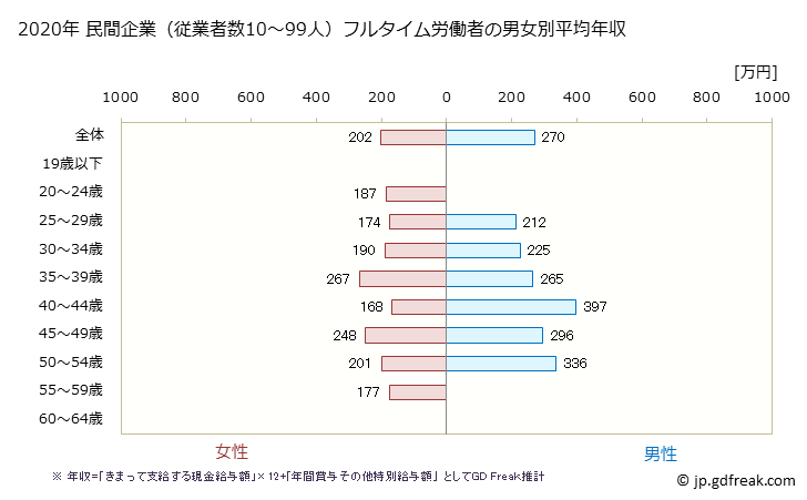 グラフ 年次 青森県の平均年収 (電子部品・デバイス・電子回路製造業の常雇フルタイム) 民間企業（従業者数10～99人）フルタイム労働者の男女別平均年収