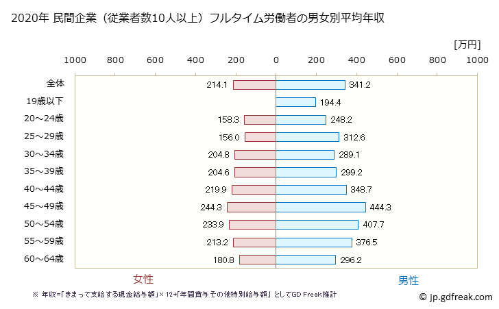 グラフ 年次 青森県の平均年収 (情報通信機械器具製造業の常雇フルタイム) 民間企業（従業者数10人以上）フルタイム労働者の男女別平均年収