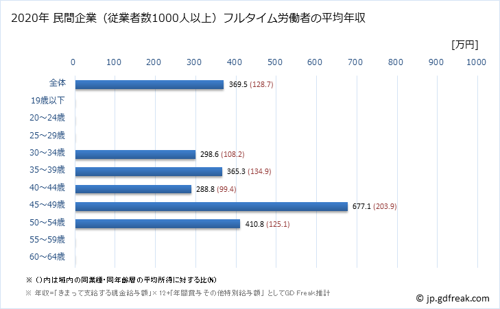 グラフ 年次 青森県の平均年収 (情報通信機械器具製造業の常雇フルタイム) 民間企業（従業者数1000人以上）フルタイム労働者の平均年収