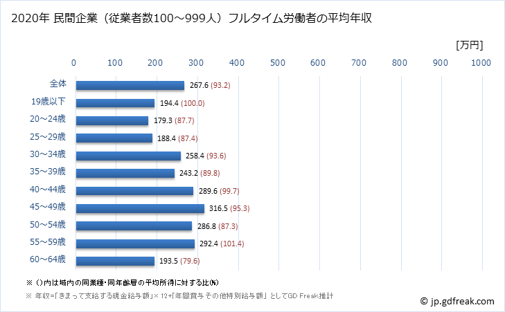 グラフ 年次 青森県の平均年収 (情報通信機械器具製造業の常雇フルタイム) 民間企業（従業者数100～999人）フルタイム労働者の平均年収