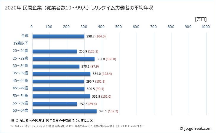 グラフ 年次 青森県の平均年収 (情報通信機械器具製造業の常雇フルタイム) 民間企業（従業者数10～99人）フルタイム労働者の平均年収