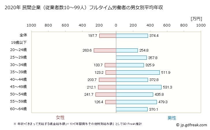 グラフ 年次 青森県の平均年収 (情報通信機械器具製造業の常雇フルタイム) 民間企業（従業者数10～99人）フルタイム労働者の男女別平均年収