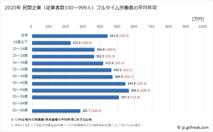 グラフ 年次 青森県の平均年収 (輸送用機械器具製造業の常雇フルタイム) 民間企業（従業者数100～999人）フルタイム労働者の平均年収