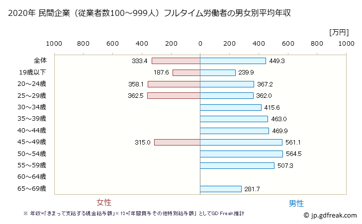 グラフ 年次 青森県の平均年収 (輸送用機械器具製造業の常雇フルタイム) 民間企業（従業者数100～999人）フルタイム労働者の男女別平均年収