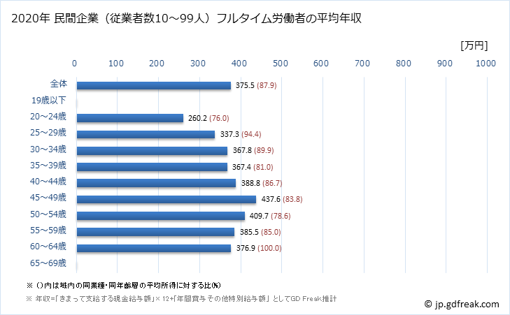 グラフ 年次 青森県の平均年収 (輸送用機械器具製造業の常雇フルタイム) 民間企業（従業者数10～99人）フルタイム労働者の平均年収