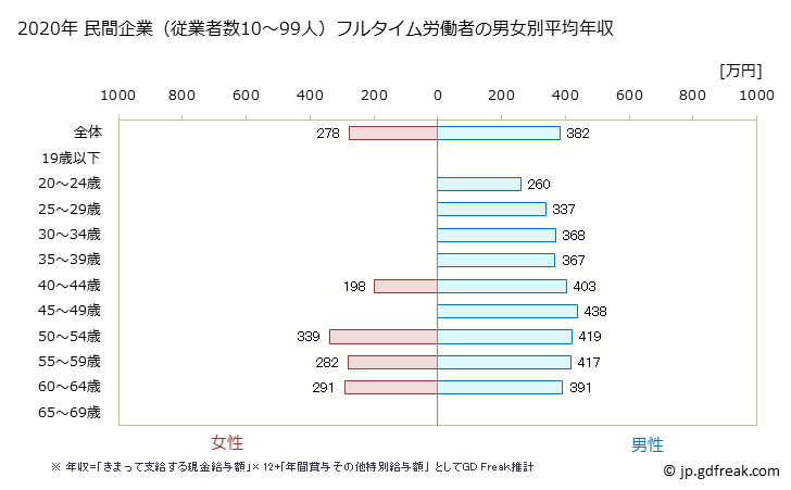 グラフ 年次 青森県の平均年収 (輸送用機械器具製造業の常雇フルタイム) 民間企業（従業者数10～99人）フルタイム労働者の男女別平均年収