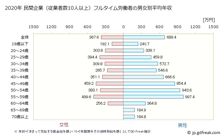 グラフ 年次 青森県の平均年収 (電気・ガス・熱供給・水道業の常雇フルタイム) 民間企業（従業者数10人以上）フルタイム労働者の男女別平均年収