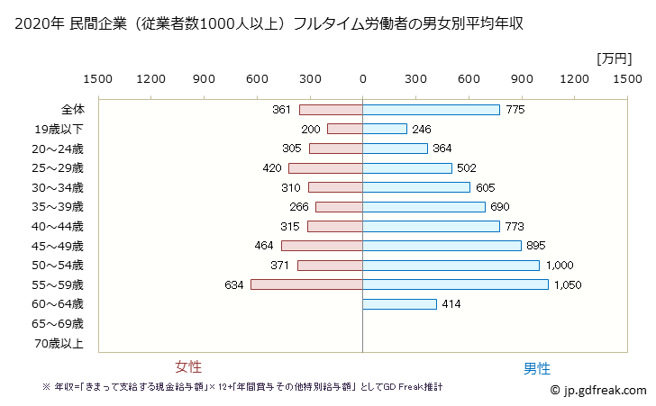 グラフ 年次 青森県の平均年収 (電気・ガス・熱供給・水道業の常雇フルタイム) 民間企業（従業者数1000人以上）フルタイム労働者の男女別平均年収