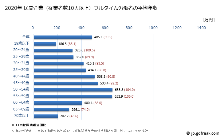 グラフ 年次 青森県の平均年収 (情報通信業の常雇フルタイム) 民間企業（従業者数10人以上）フルタイム労働者の平均年収
