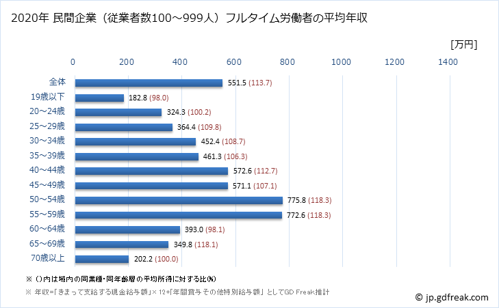 グラフ 年次 青森県の平均年収 (情報通信業の常雇フルタイム) 民間企業（従業者数100～999人）フルタイム労働者の平均年収